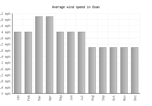 Osan average winspeed by month (mph)