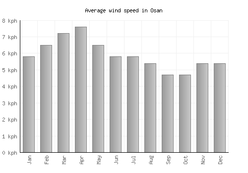 Osan average winspeed by month (km/h)
