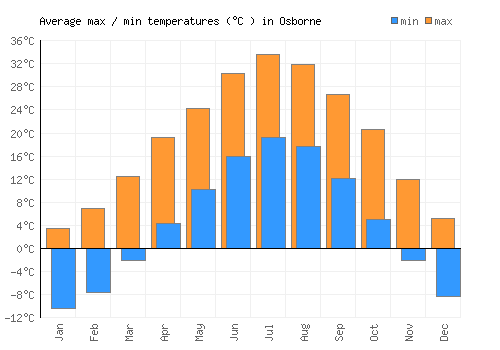 Osborne average minimum / maximum temperatures (Celsius)