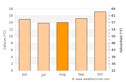 Osborne Park average temperature in August