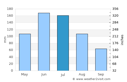 Osborne Park average rain in July