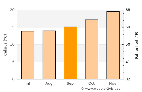 Osborne Park average temperature in September