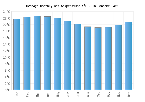 Osborne Park average sea temperature chart (Celsius)