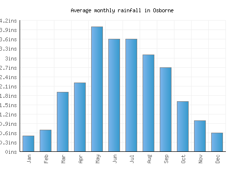 Osborne monthly rainfall chart (inches)