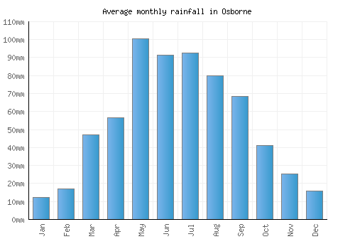 Osborne monthly rainfall chart (mm)