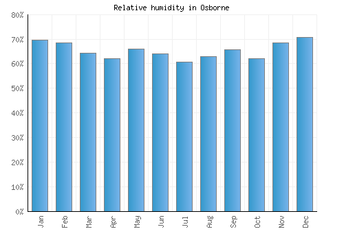 Osborne relative humidity averages