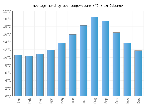 Osborne average sea temperature chart (Celsius)
