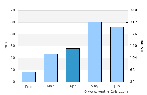 Osborne average rain in April