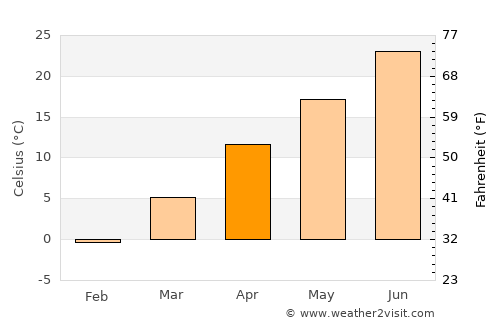 Osborne average temperature in April