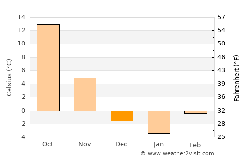 Osborne average temperature in December