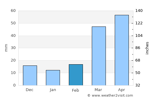 Osborne average rain in February