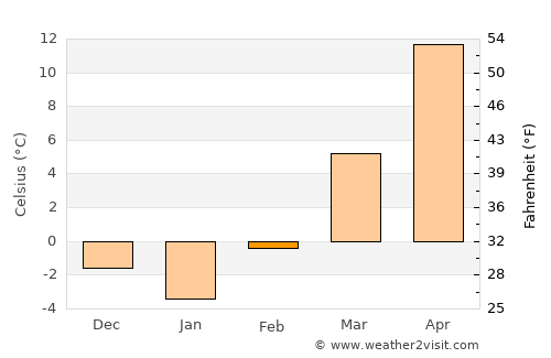 Osborne average temperature in February