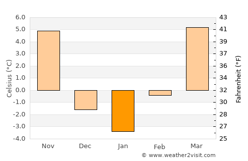 Osborne average temperature in January