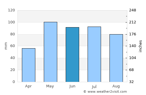 Osborne average rain in June