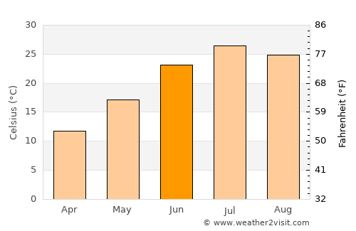 Osborne average temperature in June