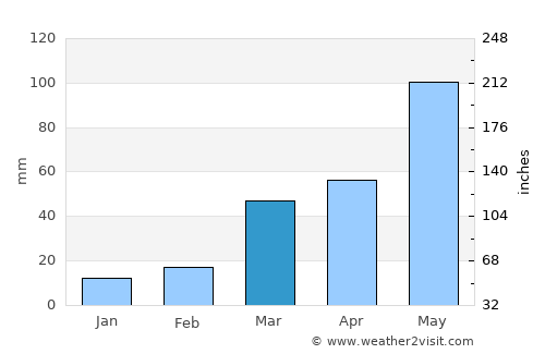 Osborne average rain in March