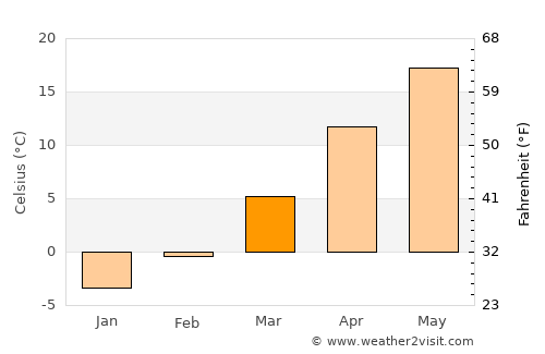 Osborne average temperature in March