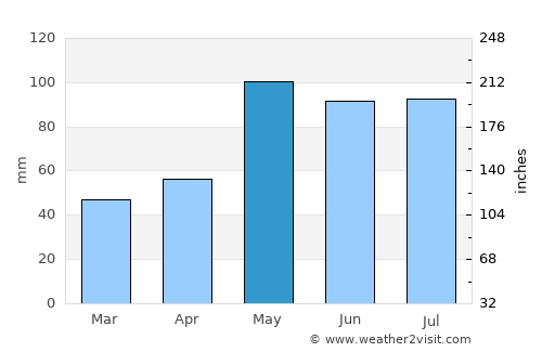Osborne average rain in May