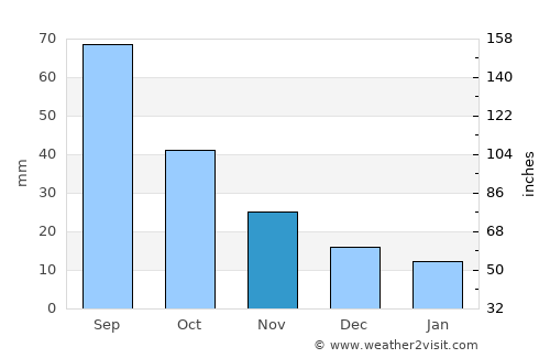 Osborne average rain in November