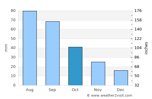 Osborne average rain in October