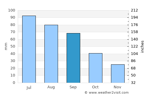 Osborne average rain in September