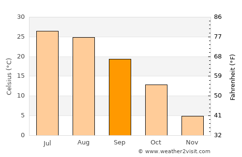 Osborne average temperature in September