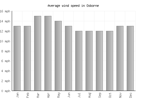 Osborne average winspeed by month (mph)