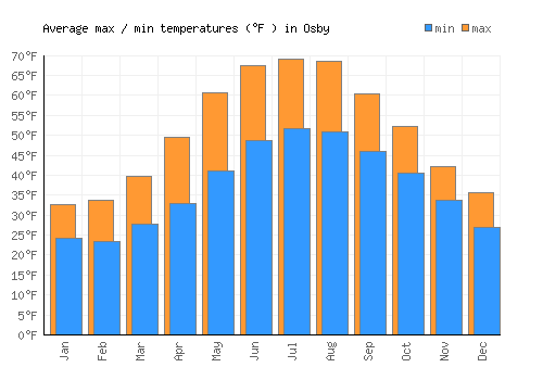 Osby average minimum / maximum temperatures (Fahrenheit)