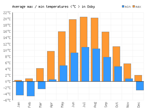 Osby average minimum / maximum temperatures (Celsius)
