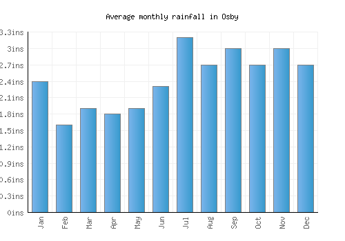 Osby monthly rainfall chart (inches)