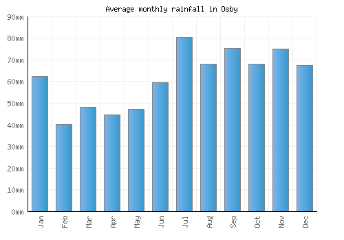 Osby monthly rainfall chart (mm)