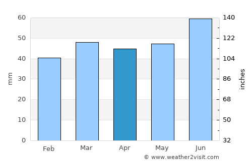 Osby average rain in April
