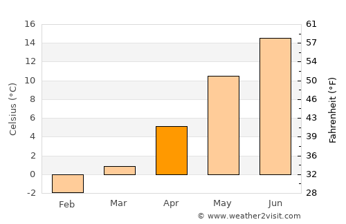 Osby average temperature in April