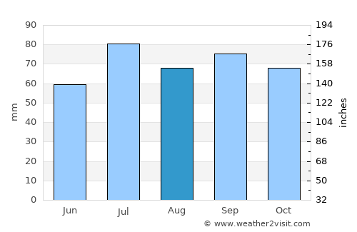 Osby average rain in August