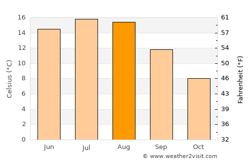 Osby average temperature in August