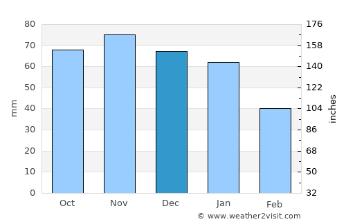 Osby average rain in December