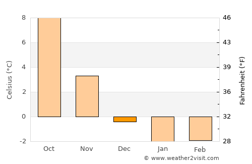 Osby average temperature in December