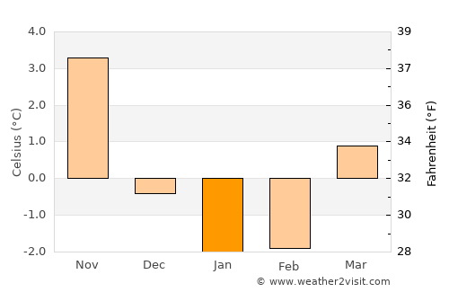 Osby average temperature in January