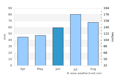 Osby average rain in June