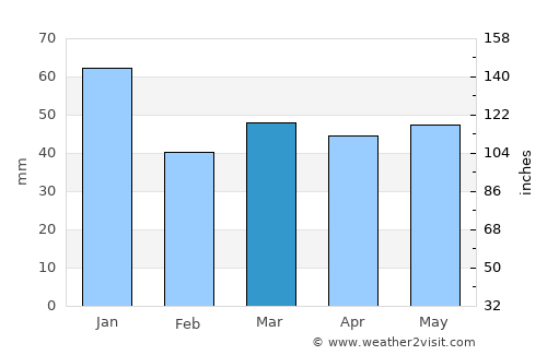 Osby average rain in March
