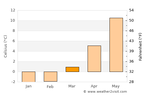 Osby average temperature in March