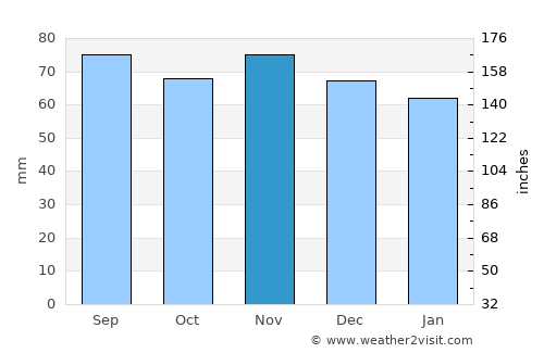 Osby average rain in November