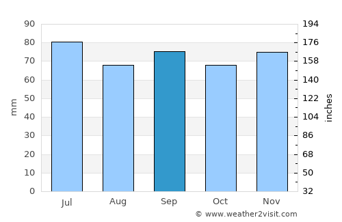 Osby average rain in September