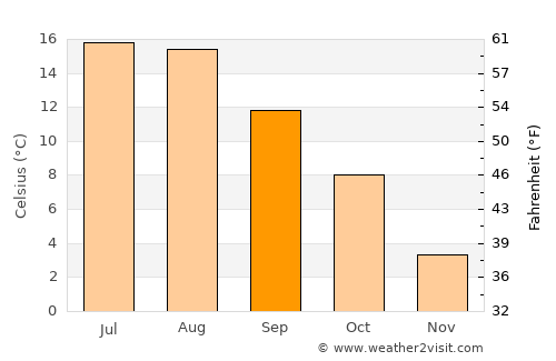 Osby average temperature in September
