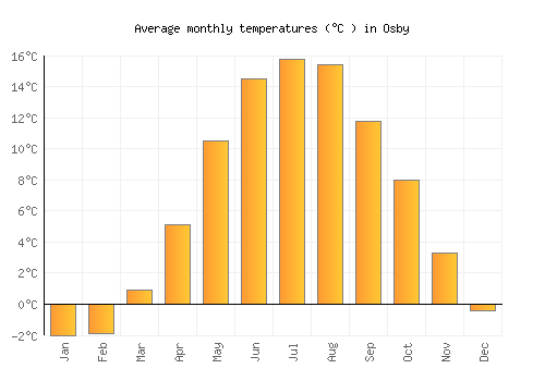 Osby average temperature chart (Celsius)