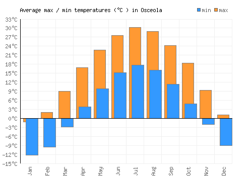 Osceola average minimum / maximum temperatures (Celsius)