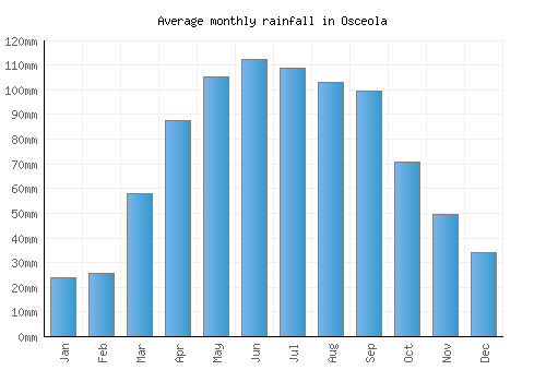 Osceola monthly rainfall chart (mm)