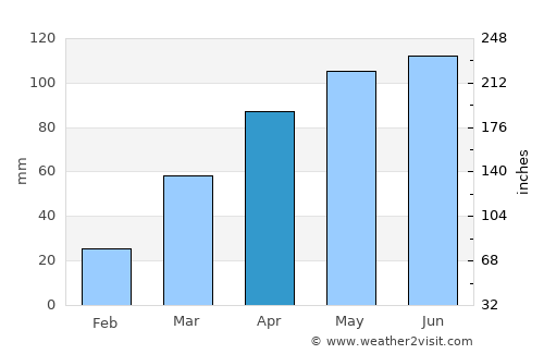 Osceola average rain in April