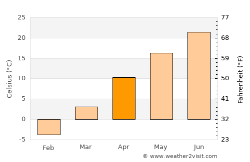 Osceola average temperature in April
