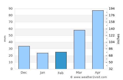 Osceola average rain in February